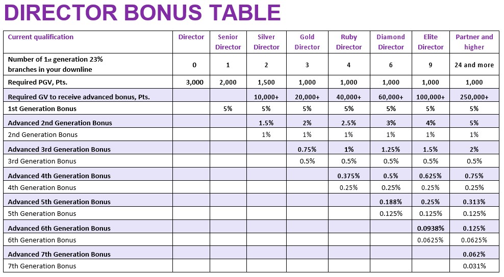 Faberlic Director Bonus Table